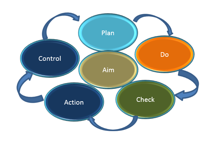 What is PDCA?